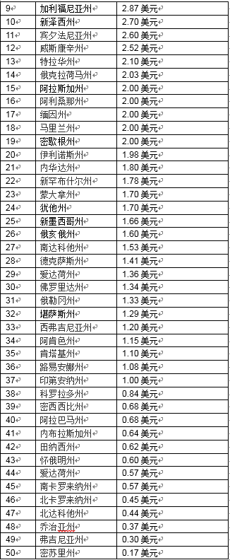 美国对香烟征收多少税？美国烟草税率高吗？