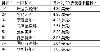 美国对香烟征收多少税？美国烟草税率高吗？