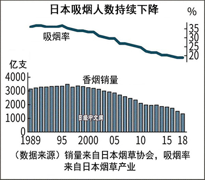 日本烟草行业的平成时代