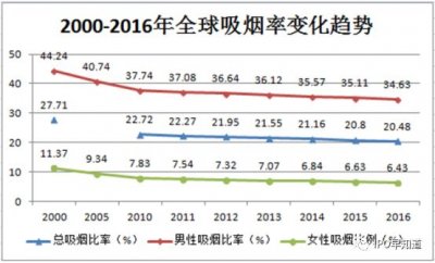 全球烟草市场格局：传统香烟行业在没落，新型烟草在崛起