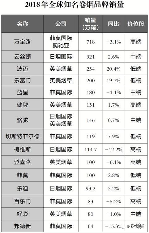 全球烟草市场格局：传统香烟行业在没落，新型烟草在崛起