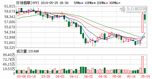 环球烟叶公司2019财年净利润同比下降1.46%