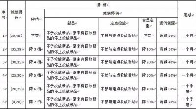 卷烟零售客户诚信管理评分标准