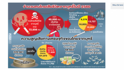 香烟给泰国造成的经济损失超过烟税的3.2倍