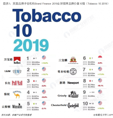 英美烟草超越菲莫国际，万宝路——2018全球烟草竞争格局解析