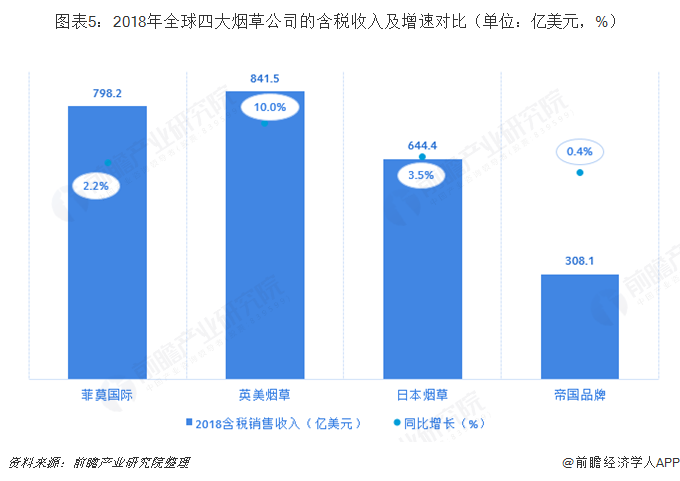 英美烟草超越菲莫国际，万宝路——2018全球烟草竞争格局解析