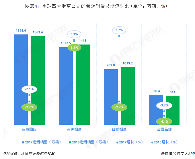 英美烟草超越菲莫国际，万宝路——2018全球烟草竞争格局解析