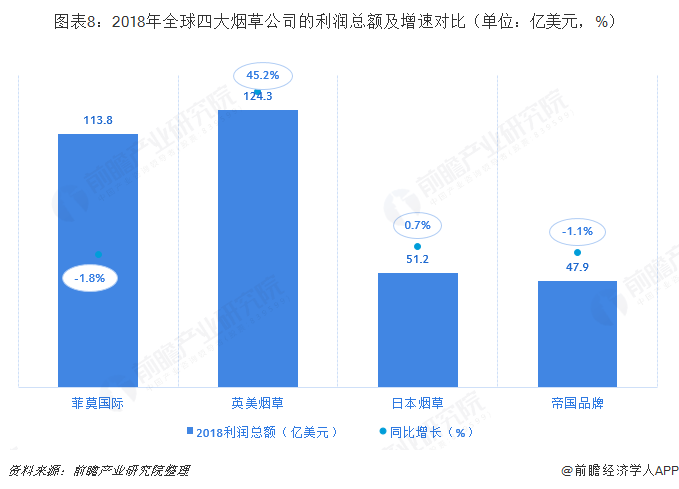 英美烟草超越菲莫国际，万宝路——2018全球烟草竞争格局解析