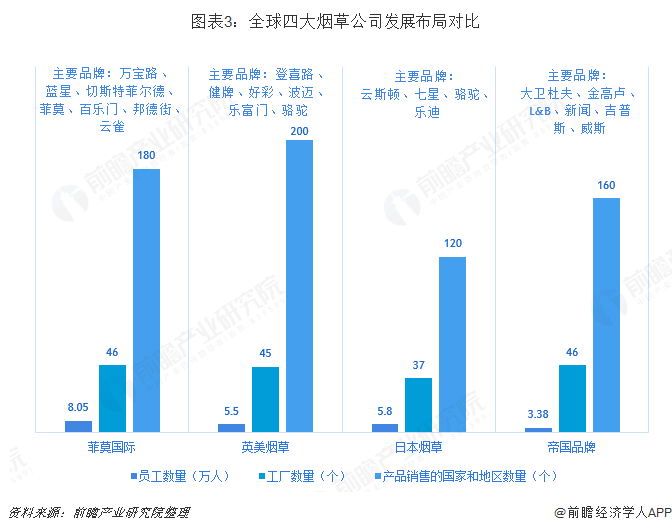 英美烟草超越菲莫国际，万宝路——2018全球烟草竞争格局解析