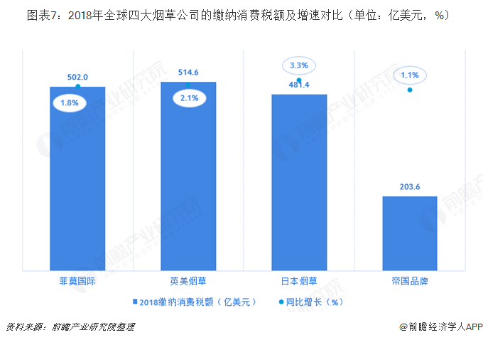 英美烟草超越菲莫国际，万宝路——2018全球烟草竞争格局解析