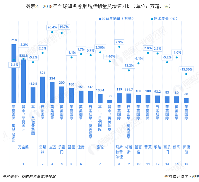 英美烟草超越菲莫国际，万宝路——2018全球烟草竞争格局解析