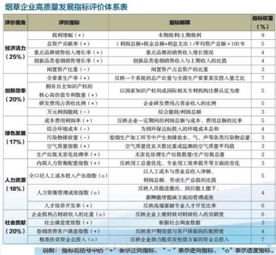 烟草企业高质量发展指标评价体系初探