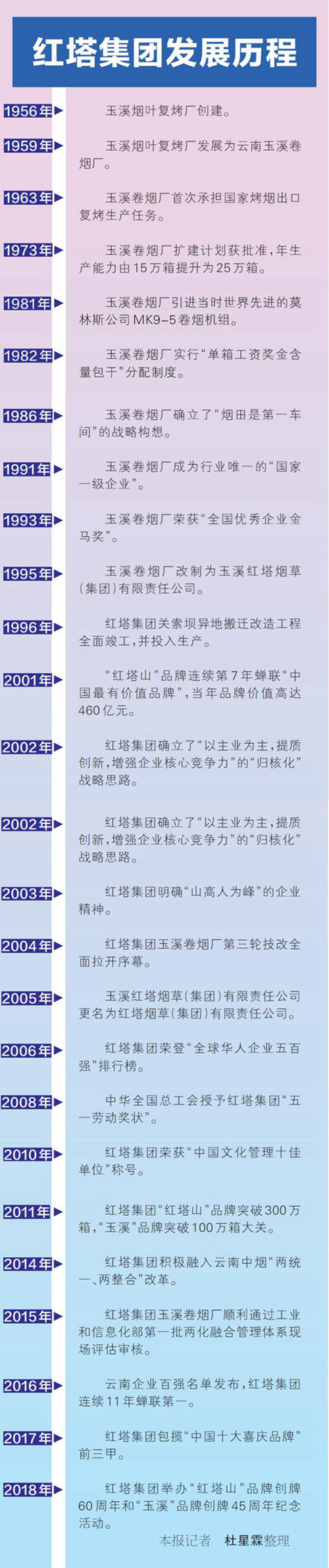 红塔集团发展历程发展历史