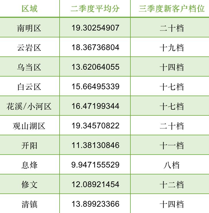 2019年新办证商家入网后，档位新政策解读