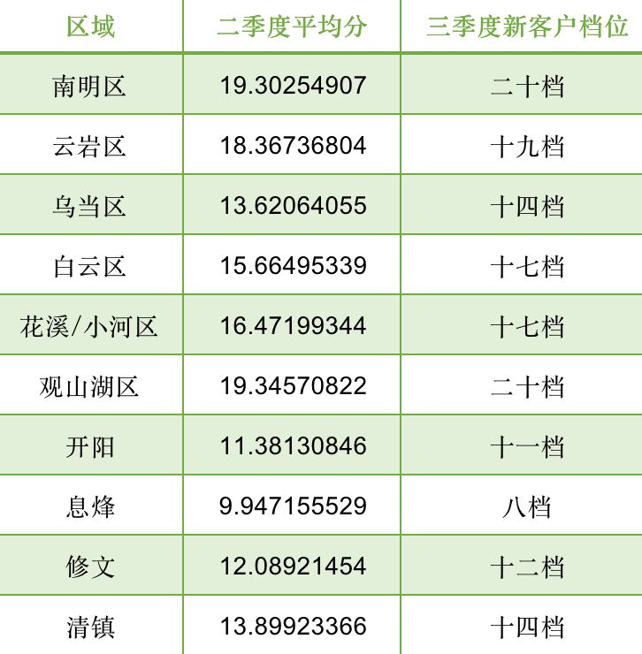 2019年新办证商家入网后，档位新政策解读