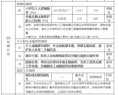 “健康中国”行动对烟民的影响有多大？