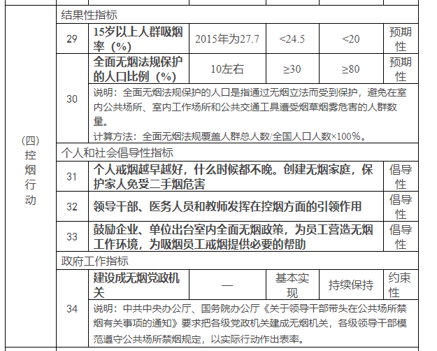 “健康中国”行动对烟民的影响有多大？