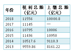 烟草税包含哪些税？烟叶税+增值税+消费税