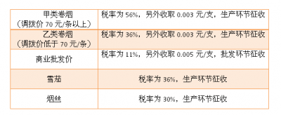 烟草税包含哪些税？烟叶税+增值税+消费税