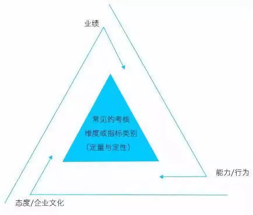 烟草员工需要什么样的绩效考核？