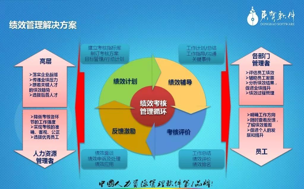 烟草员工需要什么样的绩效考核？