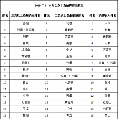 2019年1-6月份双十五品牌排名变化分析