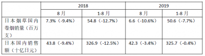 日本烟草公布2019年8月国内卷烟销售业绩