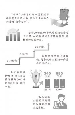 20世纪90年代是卷烟消费市场质量型、价格型的发展时期