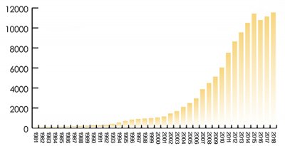 通过这些数字回顾烟草行业发展的70年