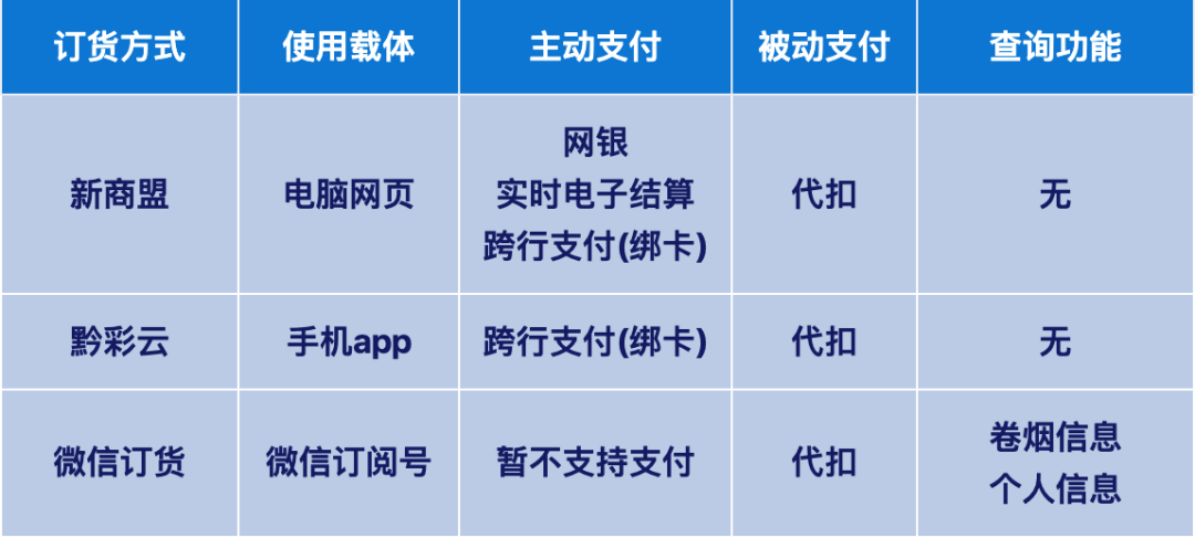 新商盟、黔彩云和微信订货，这三种烟草订货方式有什么区别？