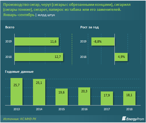 哈萨克斯坦香烟价格全年上涨了11％，销量只涨了2%