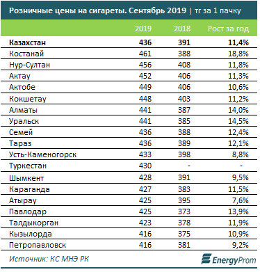 哈萨克斯坦香烟价格全年上涨了11％，销量只涨了2%