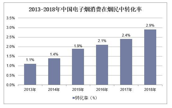 2019年中国新型烟草行业未来市场空间依然广阔