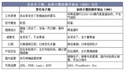 2019年中国新型烟草行业未来市场空间依然广阔