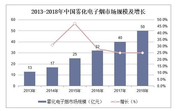 2019年中国新型烟草行业未来市场空间依然广阔