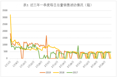 江西省宜春市烟草公司一季度暨春节销售情况研究