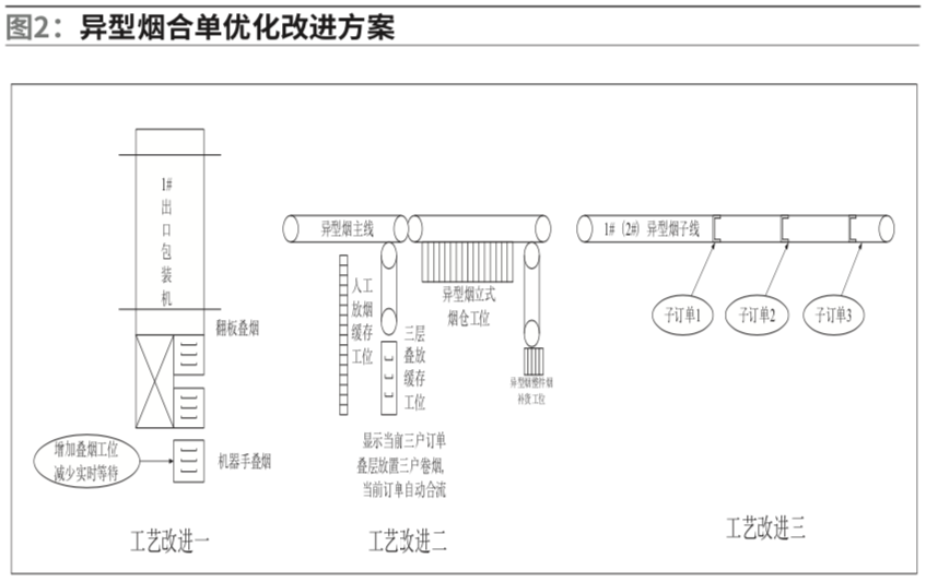 异型烟分拣效率的提升与改进对策探析