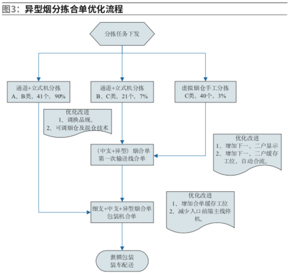 异型烟分拣效率的提升与改进对策探析