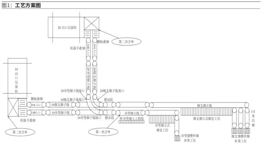 异型烟分拣效率的提升与改进对策探析