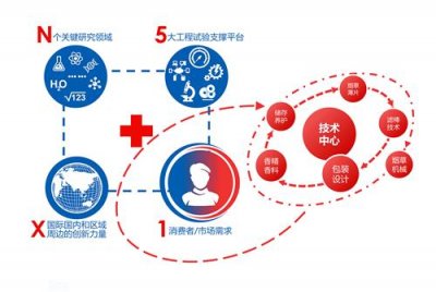 上烟集团全力打造国际一流烟草科技研发基地