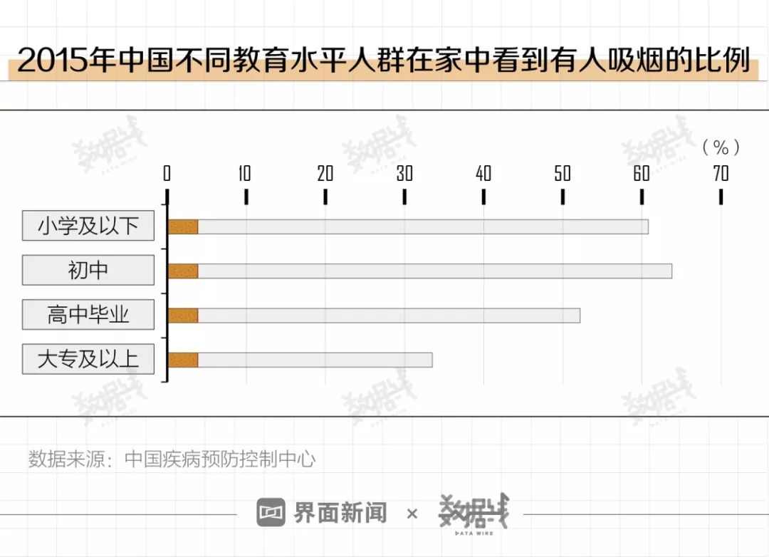 低收入、低教育人群更爱吸烟？