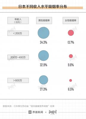 低收入、低教育人群更爱吸烟？