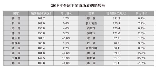 2019年全球主要市场卷烟销售额