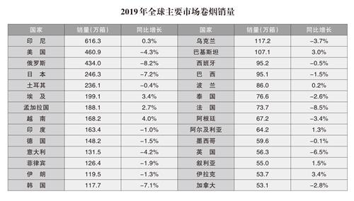 2019年全球主要市场卷烟销量