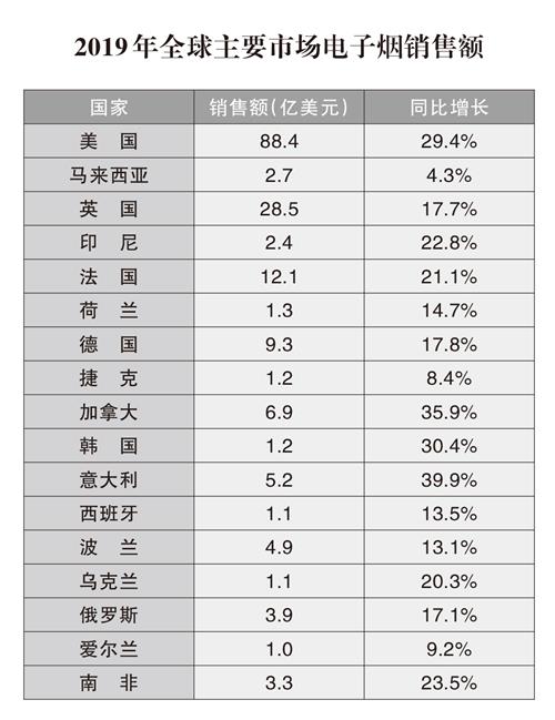 2019年全球主要市场电子烟销售额