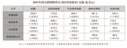 2019年四大跨国烟草公司经营业绩表(万箱:亿美元)