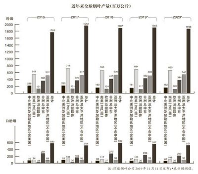 2019年世界烟草发展报告（下）