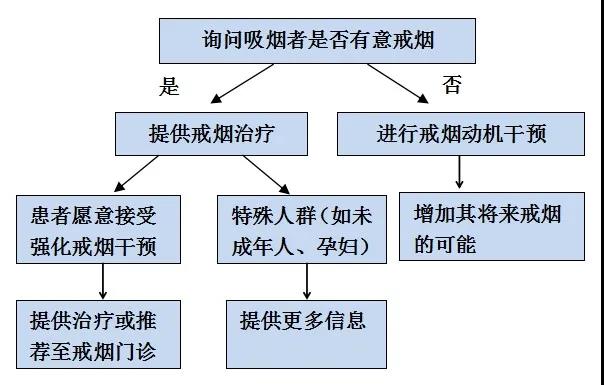 戒烟门诊,你了解多少